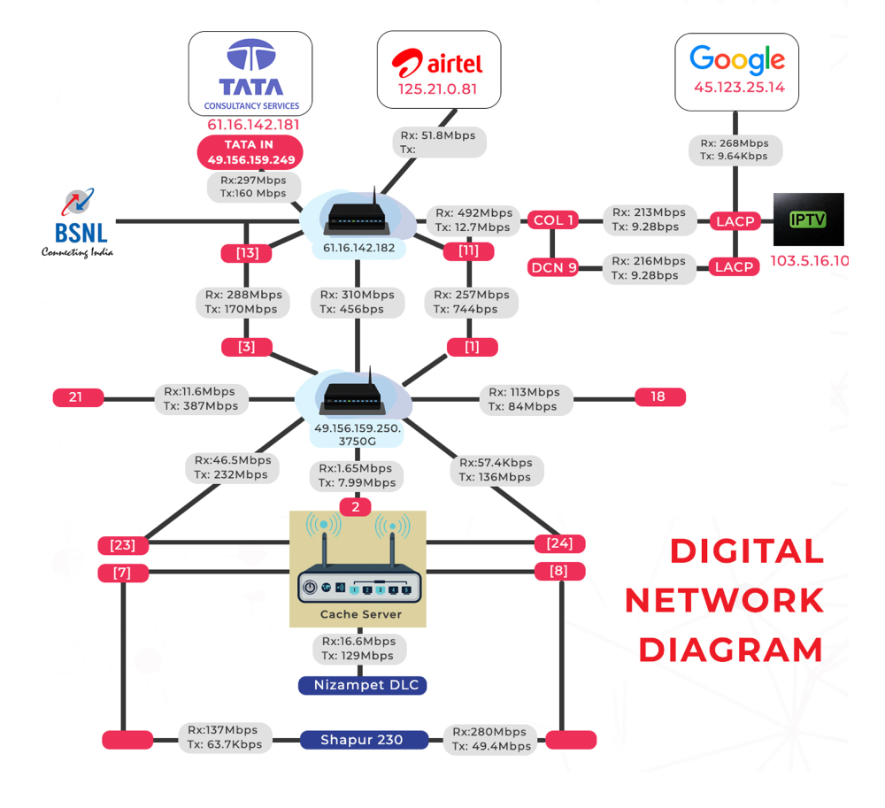Digital Network